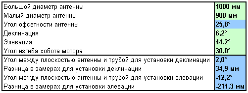 Установка и настройка Мотоподвеса при установке антенны 90 см