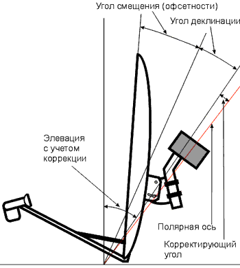 Настраиваемые мотоподвесы для спутниковых антенн и позиционеры